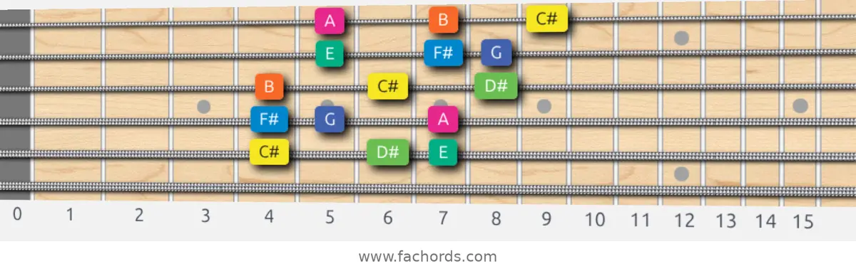 C# Aeolian b5 Scale scale guitar pattern - 3 notes per string — position 4