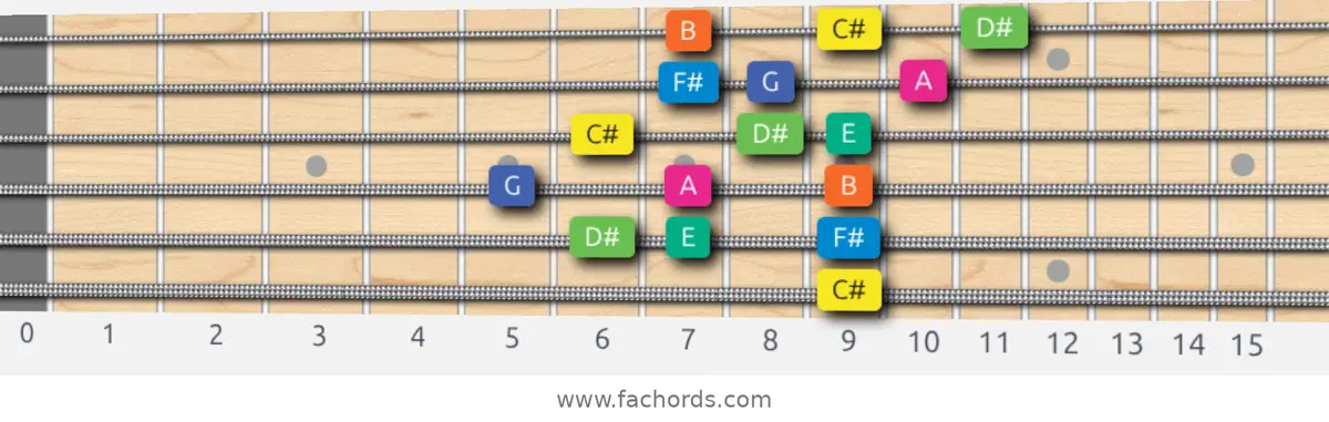 C# Aeolian b5 Scale scale guitar pattern - 3 notes per string — position 5