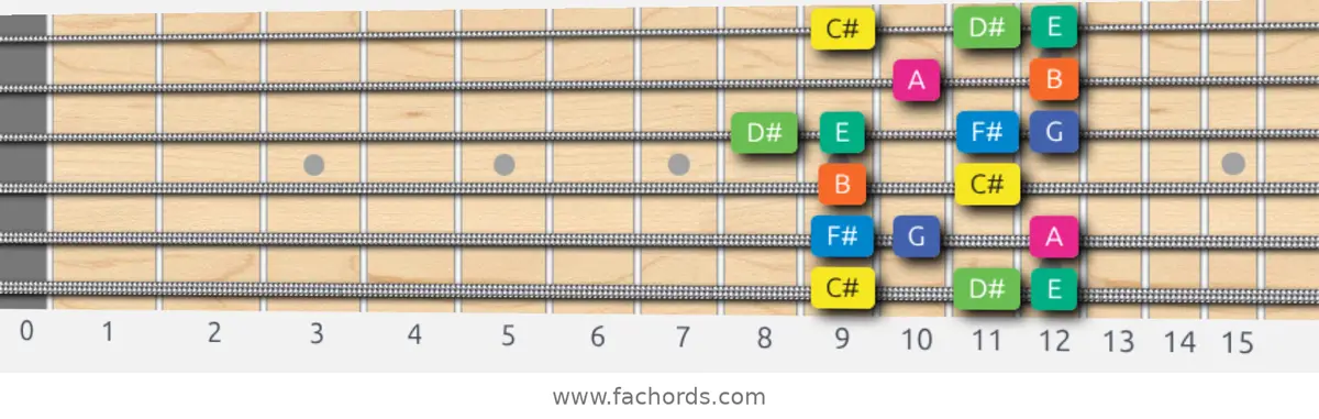 C# Aeolian b5 Scale scale guitar pattern - Box pattern — position 1