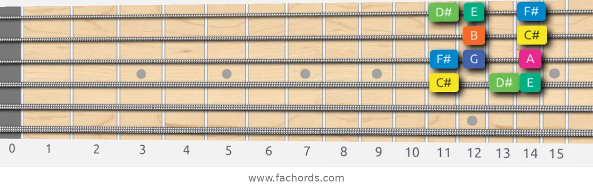 C# Aeolian b5 Scale scale guitar pattern - Box pattern — position 2