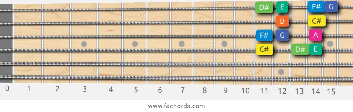 C# Aeolian b5 Scale scale guitar pattern - Box pattern — position 3