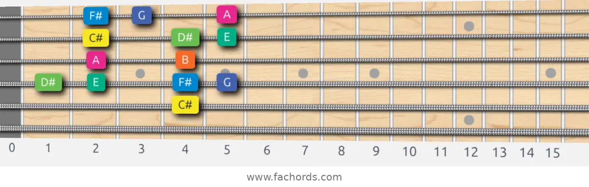C# Aeolian b5 Scale scale guitar pattern - Box pattern — position 4