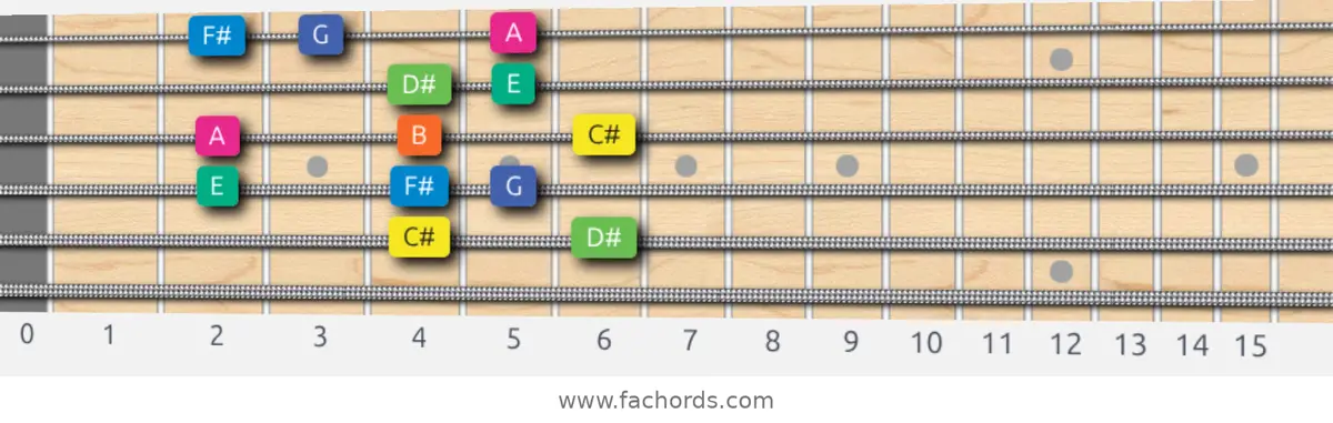 C# Aeolian b5 Scale scale guitar pattern - Box pattern — position 5