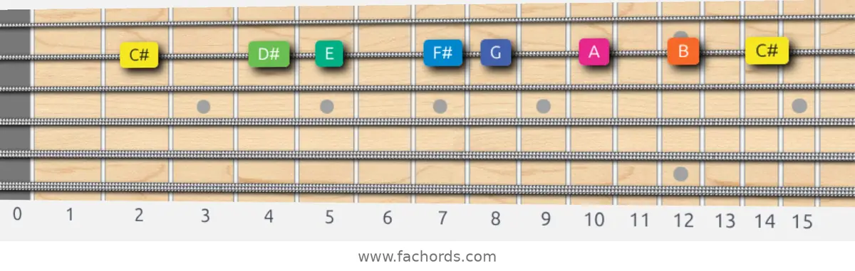 C# Aeolian b5 Scale scale guitar pattern - On one string (B)