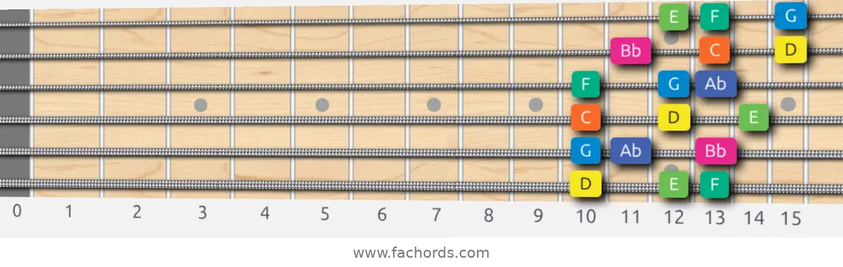D Aeolian b5 Scale scale guitar pattern - 3 notes per string — position 1