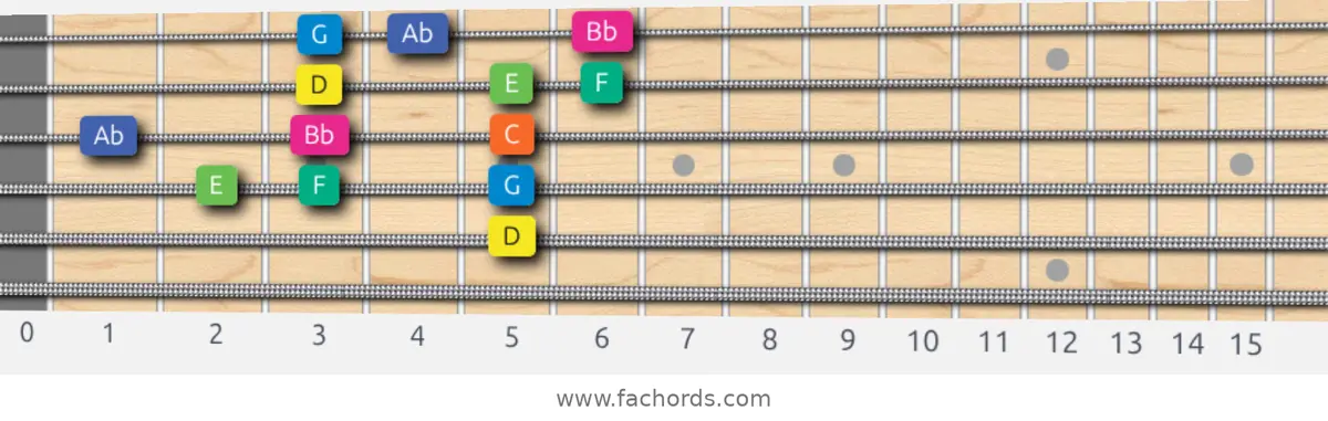 D Aeolian b5 Scale scale guitar pattern - 3 notes per string — position 3