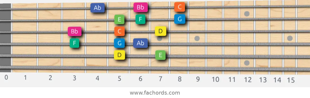 D Aeolian b5 Scale scale guitar pattern - 3 notes per string — position 4