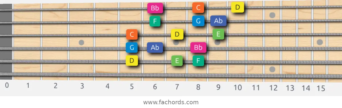 D Aeolian b5 Scale scale guitar pattern - 3 notes per string — position 5