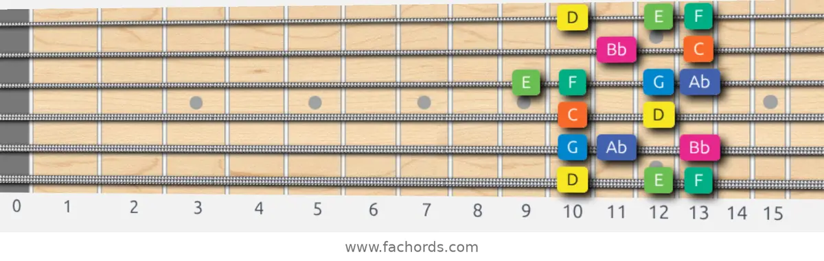 D Aeolian b5 Scale scale guitar pattern - Box pattern — position 1