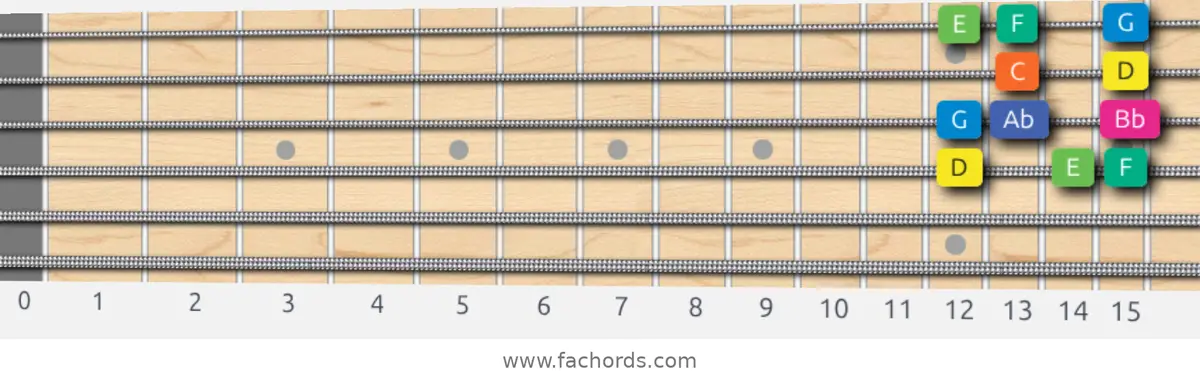 D Aeolian b5 Scale scale guitar pattern - Box pattern — position 2
