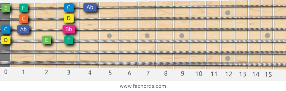 D Aeolian b5 Scale scale guitar pattern - Box pattern — position 3