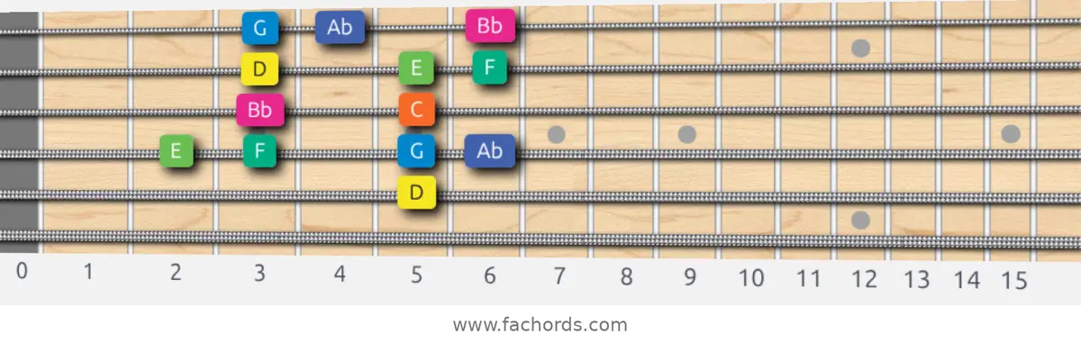 D Aeolian b5 Scale scale guitar pattern - Box pattern — position 4