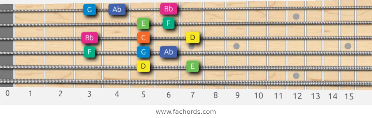 D Aeolian b5 Scale scale guitar pattern - Box pattern — position 5