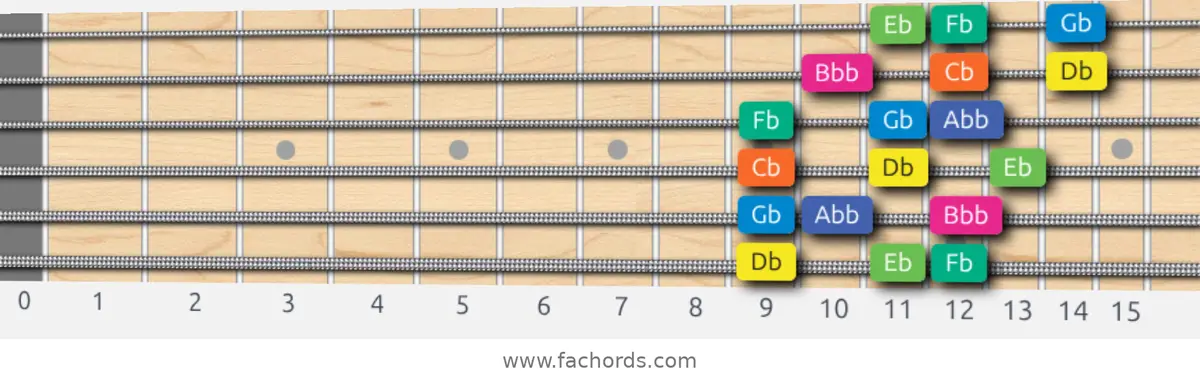 Db Aeolian b5 Scale scale guitar pattern - 3 notes per string — position 1