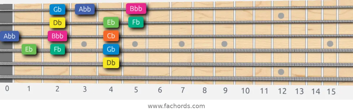 Db Aeolian b5 Scale scale guitar pattern - 3 notes per string — position 2