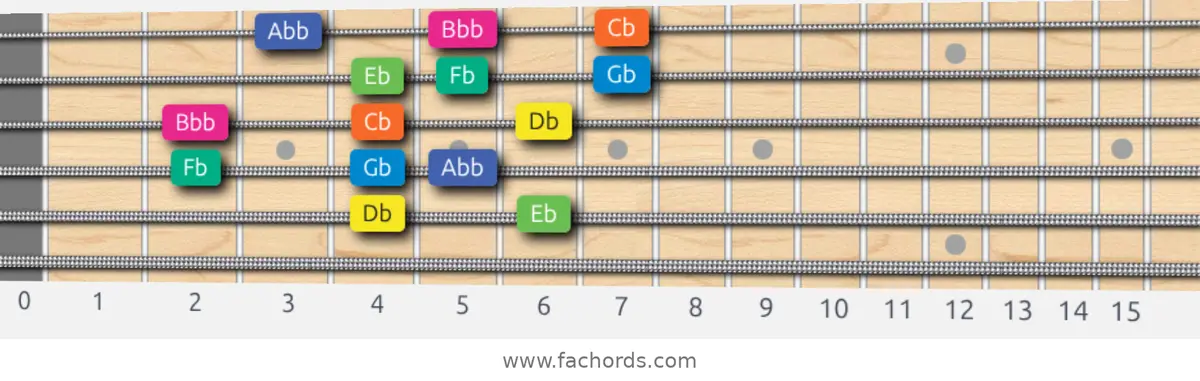 Db Aeolian b5 Scale scale guitar pattern - 3 notes per string — position 3