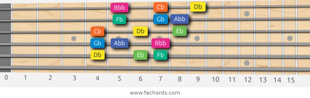 Db Aeolian b5 Scale scale guitar pattern - 3 notes per string — position 4
