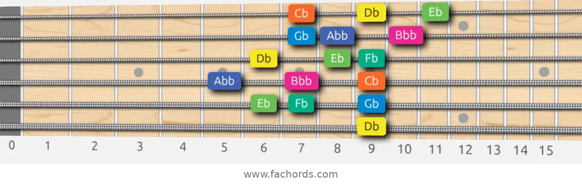 Db Aeolian b5 Scale scale guitar pattern - 3 notes per string — position 5