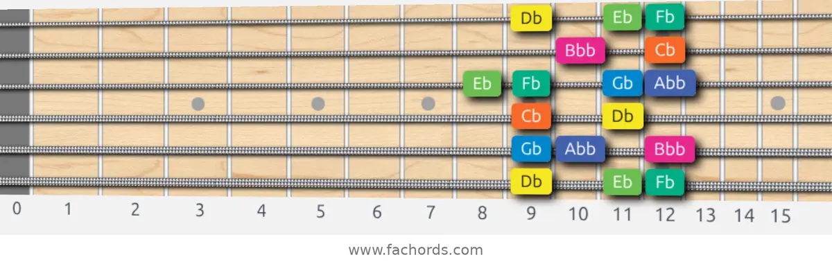 Db Aeolian b5 Scale scale guitar pattern - Box pattern — position 1