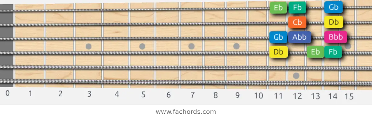 Db Aeolian b5 Scale scale guitar pattern - Box pattern — position 2