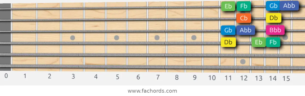 Db Aeolian b5 Scale scale guitar pattern - Box pattern — position 3