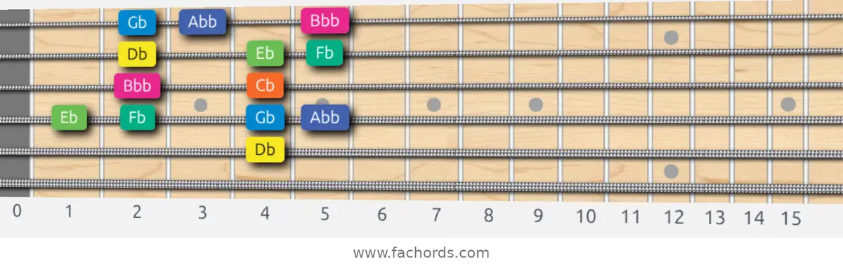 Db Aeolian b5 Scale scale guitar pattern - Box pattern — position 4