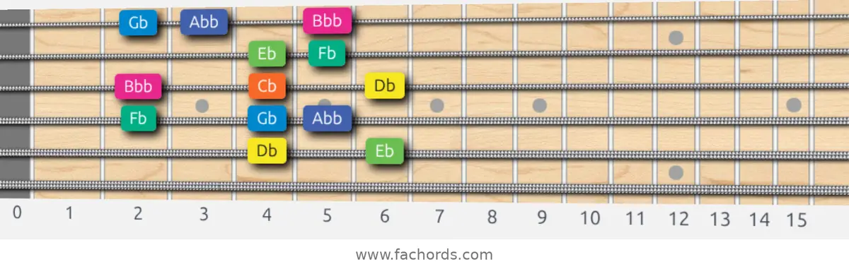 Db Aeolian b5 Scale scale guitar pattern - Box pattern — position 5