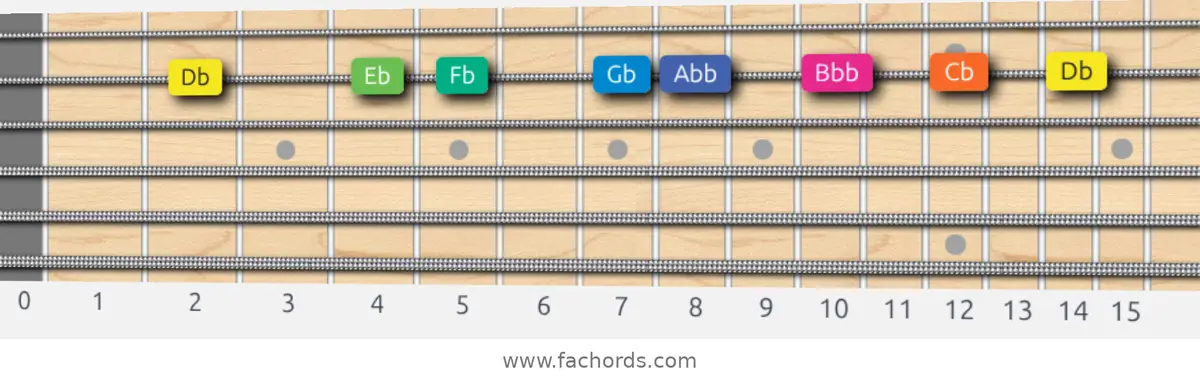 Db Aeolian b5 Scale scale guitar pattern - On one string (B)