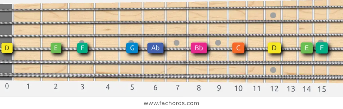 D Aeolian b5 Scale scale guitar pattern - On one string (D)