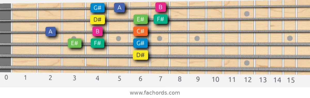 D# Aeolian b5 Scale scale guitar pattern - 3 notes per string — position 1