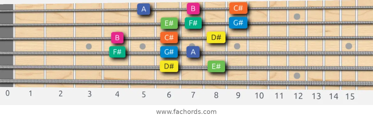 D# Aeolian b5 Scale scale guitar pattern - 3 notes per string — position 3