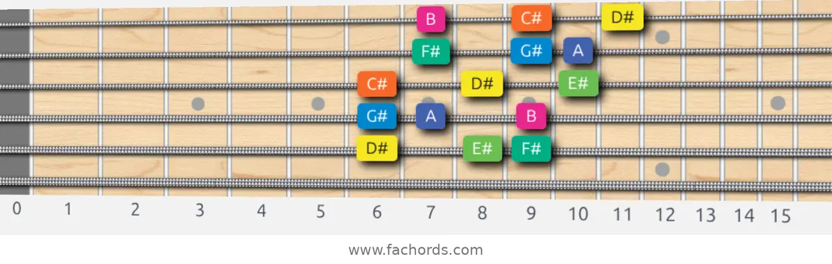 D# Aeolian b5 Scale scale guitar pattern - 3 notes per string — position 4