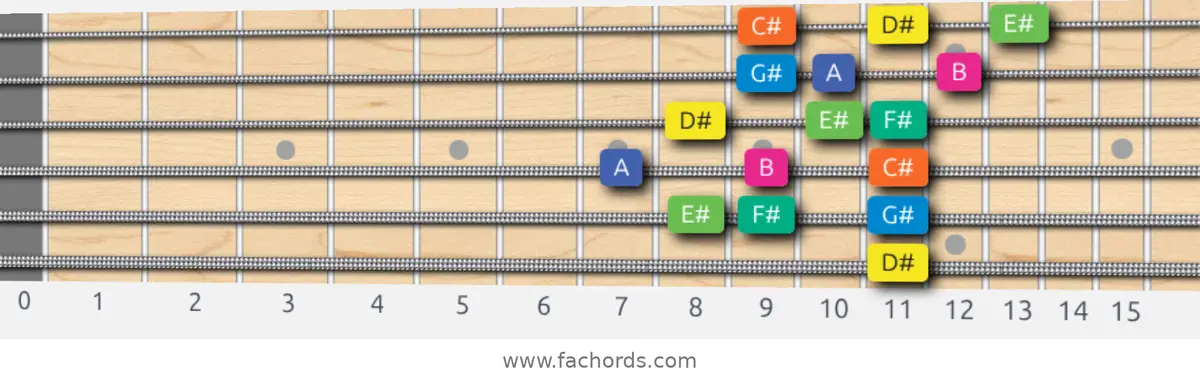 D# Aeolian b5 Scale scale guitar pattern - 3 notes per string — position 5