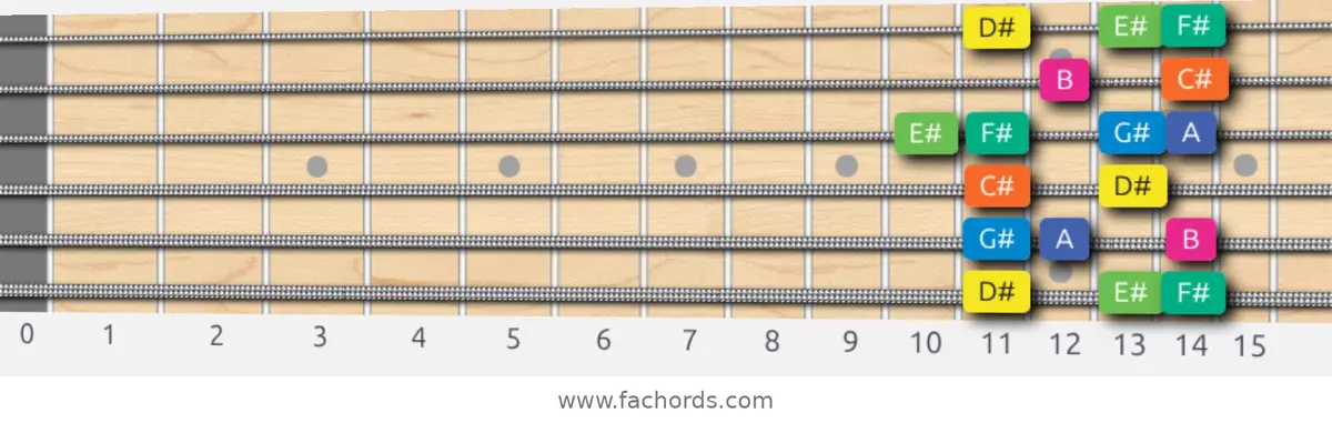 D# Aeolian b5 Scale scale guitar pattern - Box pattern — position 1