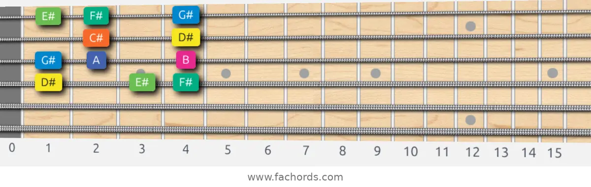 D# Aeolian b5 Scale scale guitar pattern - Box pattern — position 2