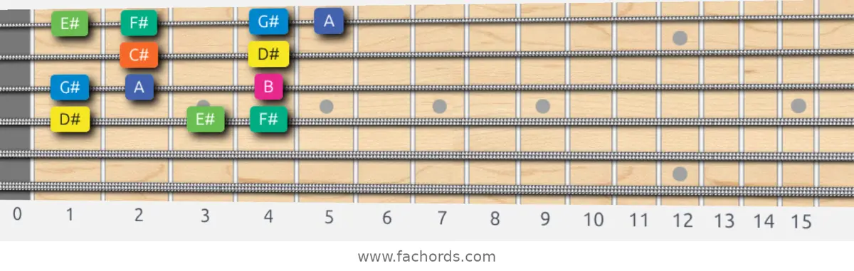 D# Aeolian b5 Scale scale guitar pattern - Box pattern — position 3