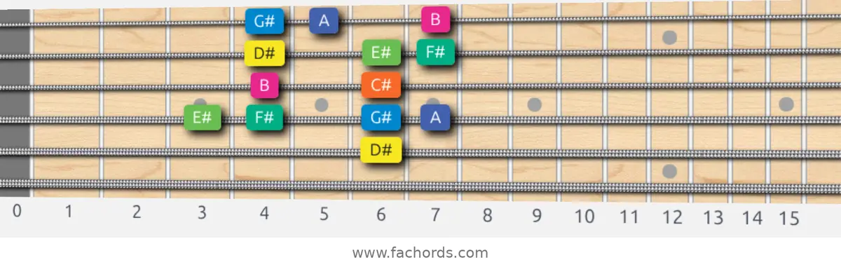 D# Aeolian b5 Scale scale guitar pattern - Box pattern — position 4