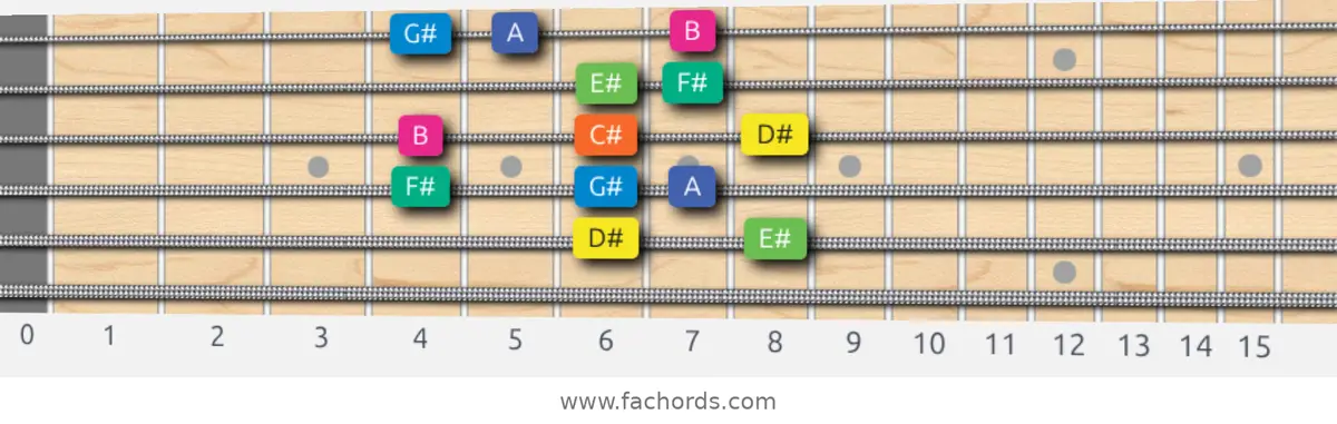 D# Aeolian b5 Scale scale guitar pattern - Box pattern — position 5