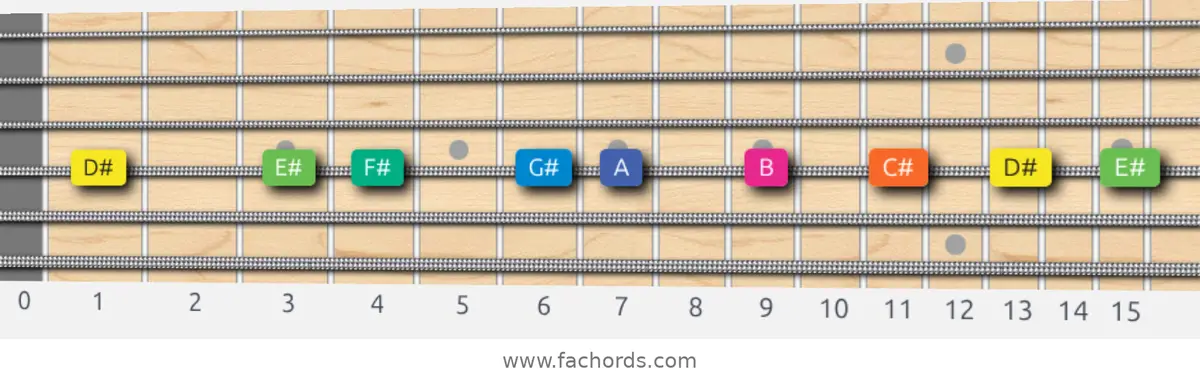 D# Aeolian b5 Scale scale guitar pattern - On one string (D)