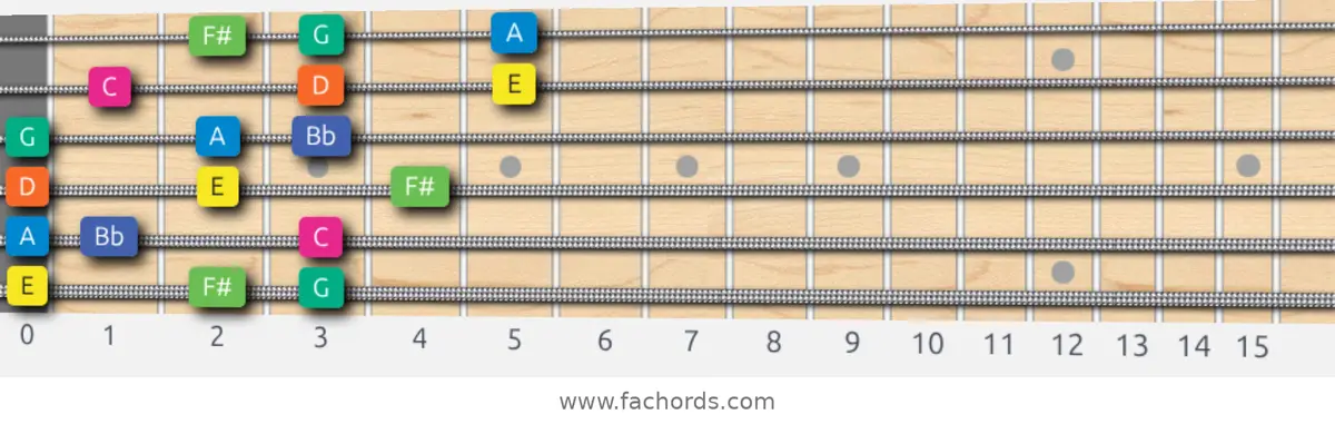 E Aeolian b5 Scale scale guitar pattern - 3 notes per string — position 1