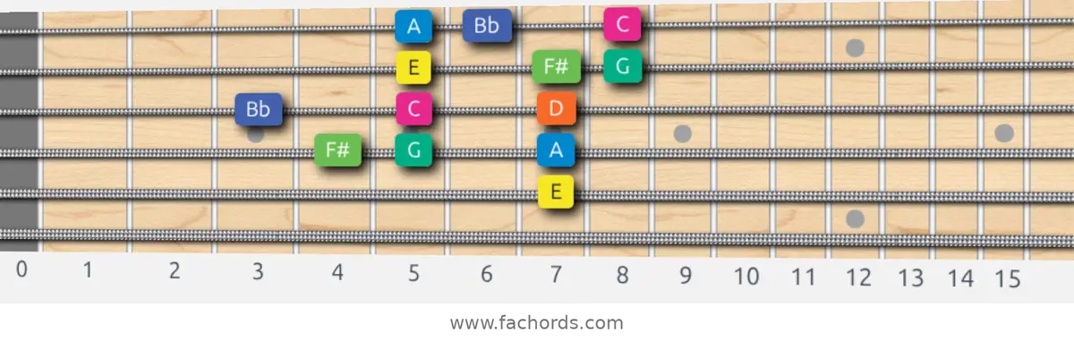 E Aeolian b5 Scale scale guitar pattern - 3 notes per string — position 3