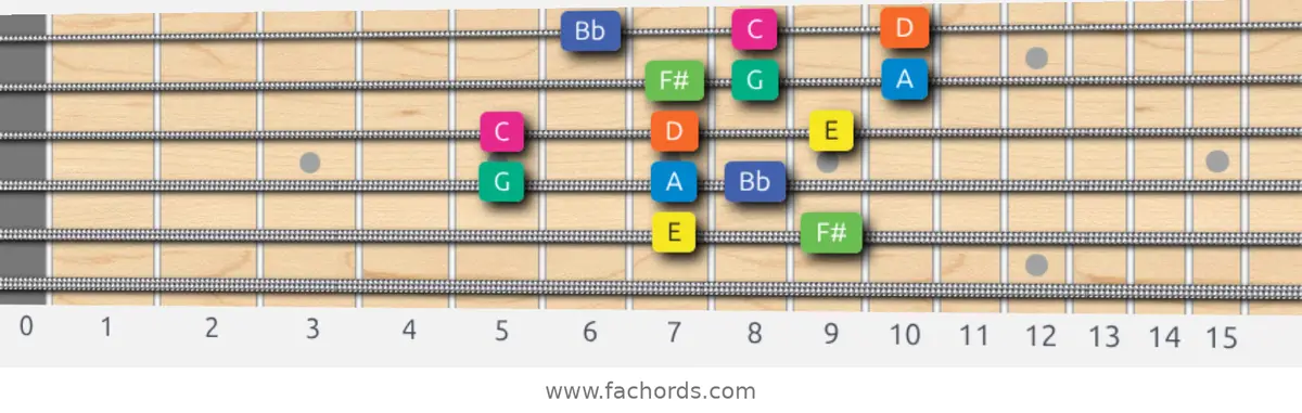 E Aeolian b5 Scale scale guitar pattern - 3 notes per string — position 4