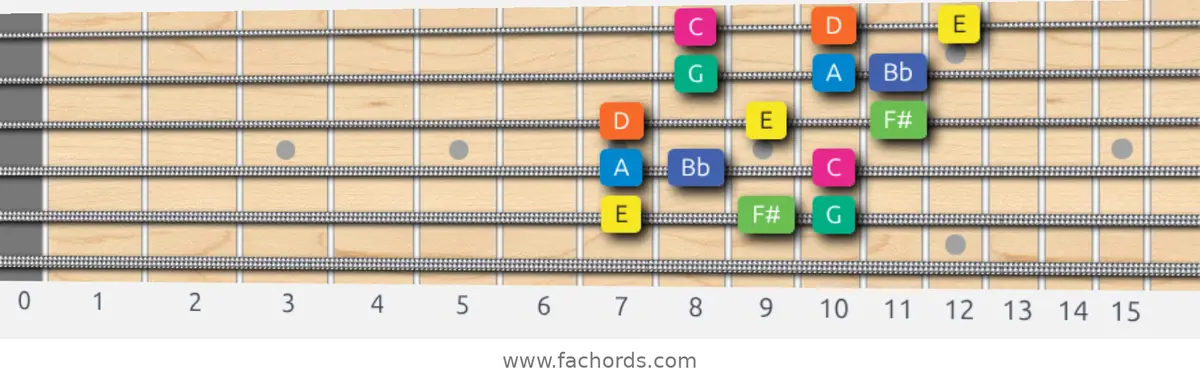 E Aeolian b5 Scale scale guitar pattern - 3 notes per string — position 5