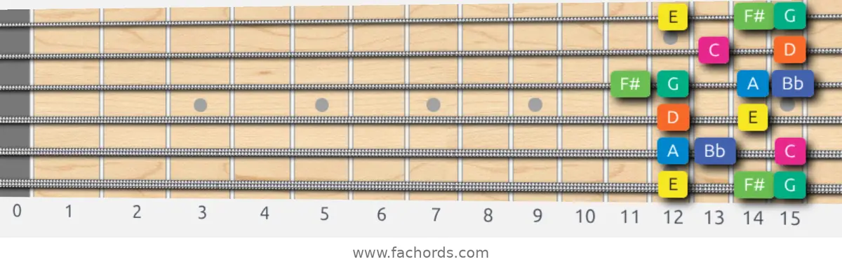 E Aeolian b5 Scale scale guitar pattern - Box pattern — position 1