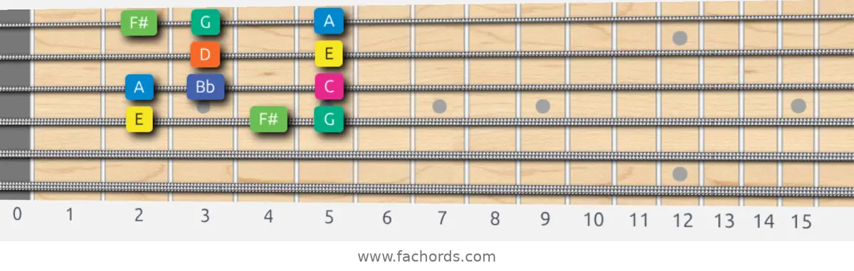 E Aeolian b5 Scale scale guitar pattern - Box pattern — position 2