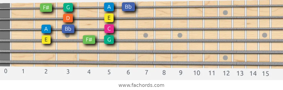 E Aeolian b5 Scale scale guitar pattern - Box pattern — position 3
