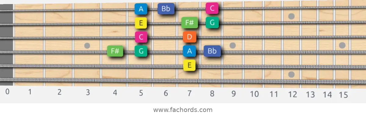 E Aeolian b5 Scale scale guitar pattern - Box pattern — position 4