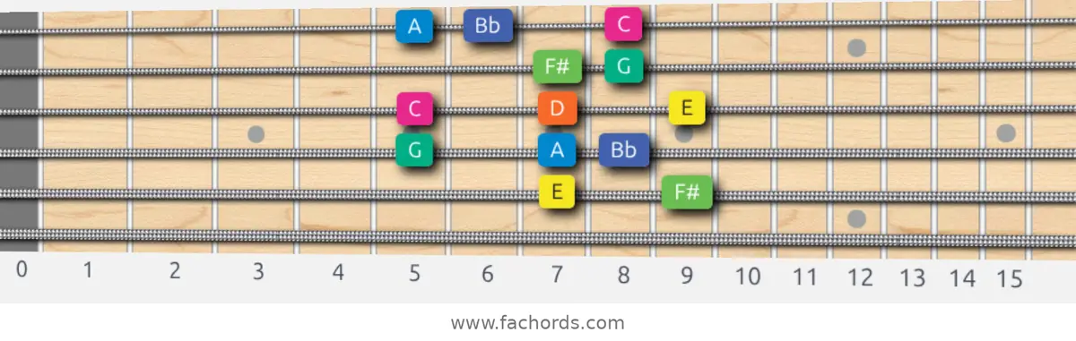 E Aeolian b5 Scale scale guitar pattern - Box pattern — position 5