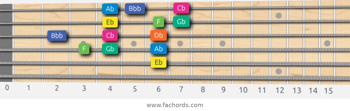 Eb Aeolian b5 Scale scale guitar pattern - 3 notes per string — position 1