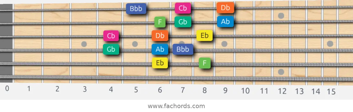 Eb Aeolian b5 Scale scale guitar pattern - 3 notes per string — position 3